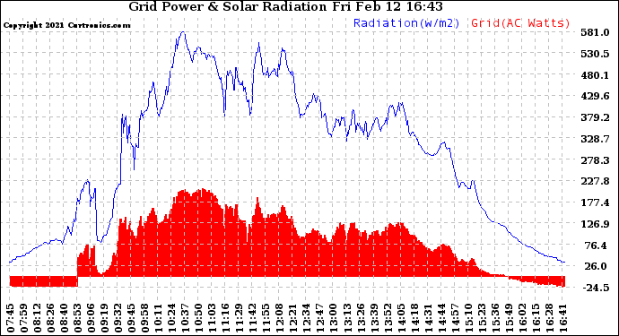 Solar PV/Inverter Performance Grid Power & Solar Radiation