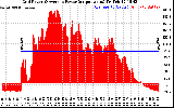 Solar PV/Inverter Performance Inverter Power Output