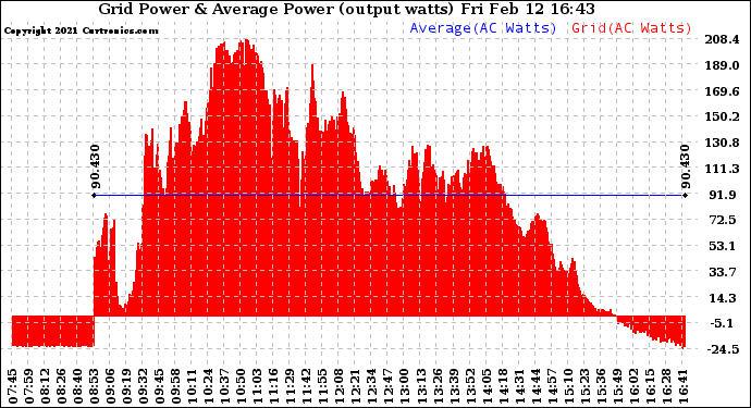 Solar PV/Inverter Performance Inverter Power Output