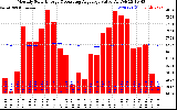 Solar PV/Inverter Performance Monthly Solar Energy Production Value Running Average