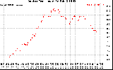 Solar PV/Inverter Performance Outdoor Temperature