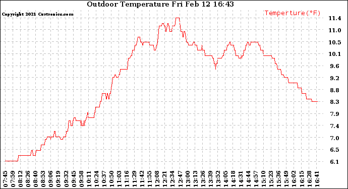 Solar PV/Inverter Performance Outdoor Temperature