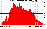 Solar PV/Inverter Performance Solar Radiation & Day Average per Minute