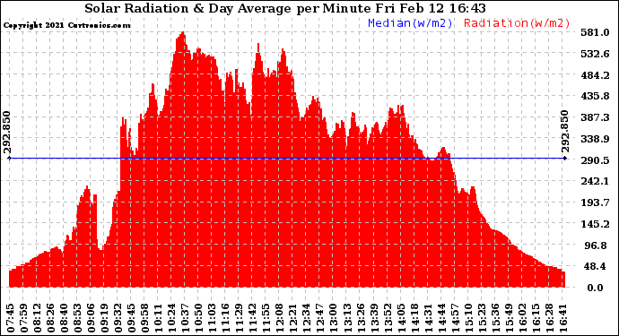 Solar PV/Inverter Performance Solar Radiation & Day Average per Minute