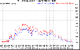 Solar PV/Inverter Performance Photovoltaic Panel Current Output