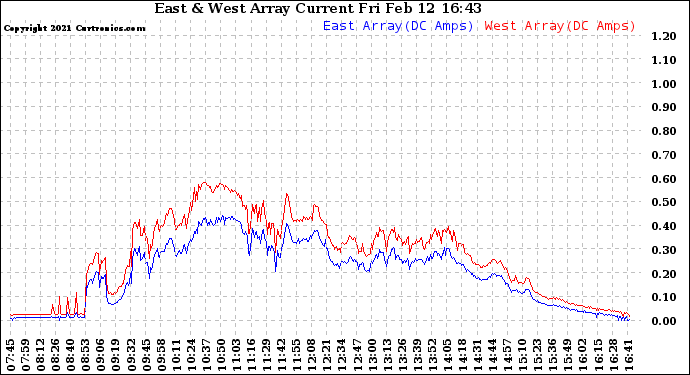 Solar PV/Inverter Performance Photovoltaic Panel Current Output