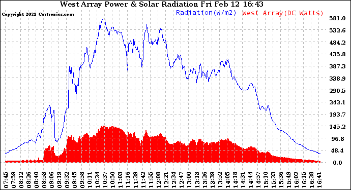 Solar PV/Inverter Performance West Array Power Output & Solar Radiation