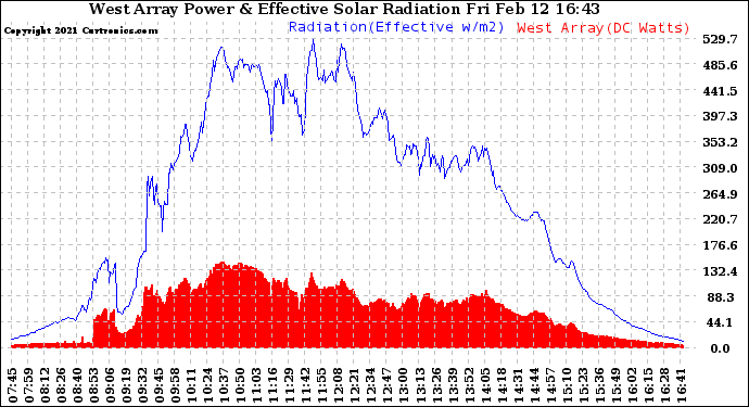 Solar PV/Inverter Performance West Array Power Output & Effective Solar Radiation