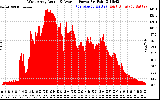 Solar PV/Inverter Performance West Array Actual & Average Power Output