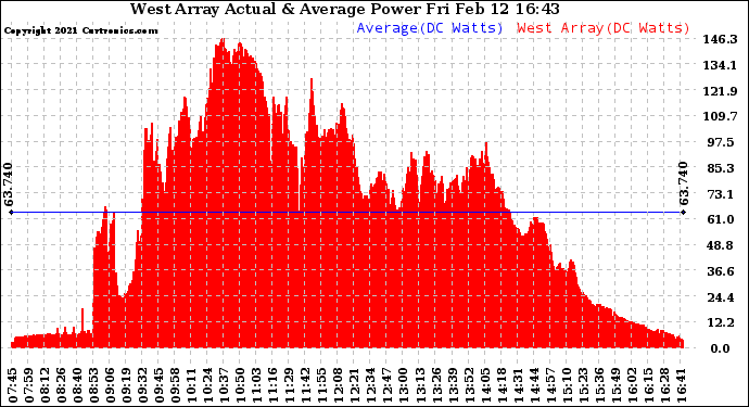 Solar PV/Inverter Performance West Array Actual & Average Power Output