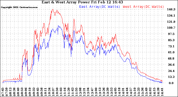 Solar PV/Inverter Performance Photovoltaic Panel Power Output