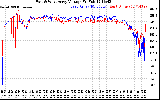 Solar PV/Inverter Performance Photovoltaic Panel Voltage Output