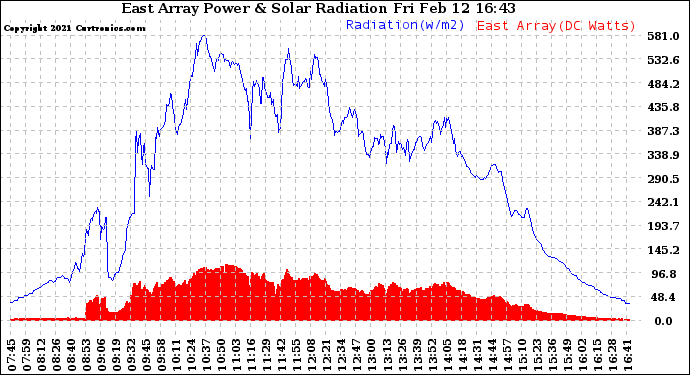 Solar PV/Inverter Performance East Array Power Output & Solar Radiation