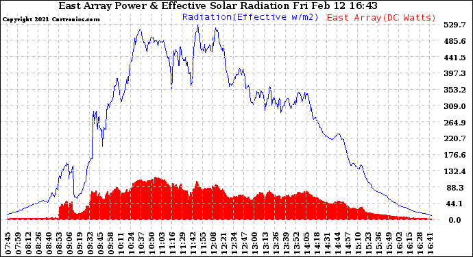 Solar PV/Inverter Performance East Array Power Output & Effective Solar Radiation