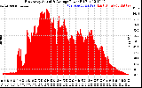 Solar PV/Inverter Performance East Array Actual & Average Power Output