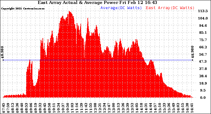 Solar PV/Inverter Performance East Array Actual & Average Power Output