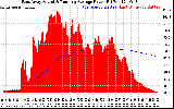 Solar PV/Inverter Performance East Array Actual & Running Average Power Output