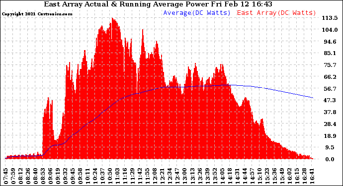 Solar PV/Inverter Performance East Array Actual & Running Average Power Output