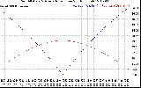 Solar PV/Inverter Performance Sun Altitude Angle & Azimuth Angle