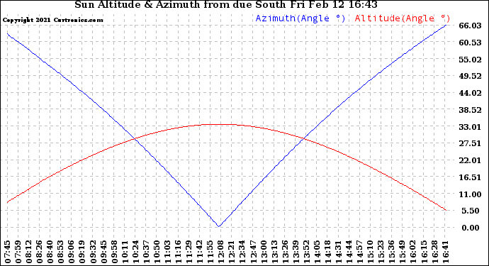 Solar PV/Inverter Performance Sun Altitude Angle & Azimuth Angle