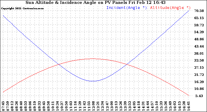 Solar PV/Inverter Performance Sun Altitude Angle & Sun Incidence Angle on PV Panels