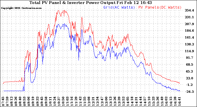 Solar PV/Inverter Performance PV Panel Power Output & Inverter Power Output