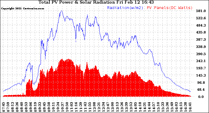 Solar PV/Inverter Performance Total PV Panel Power Output & Solar Radiation