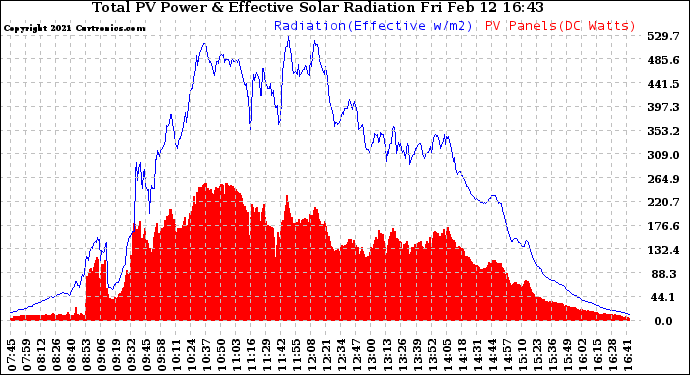 Solar PV/Inverter Performance Total PV Panel Power Output & Effective Solar Radiation