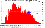 Solar PV/Inverter Performance Total PV Panel & Running Average Power Output