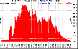 Solar PV/Inverter Performance Total PV Panel Power Output