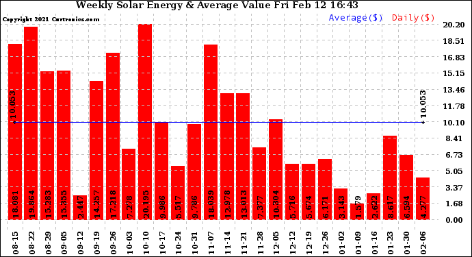 Solar PV/Inverter Performance Weekly Solar Energy Production Value