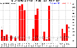 Solar PV/Inverter Performance Daily Solar Energy Production