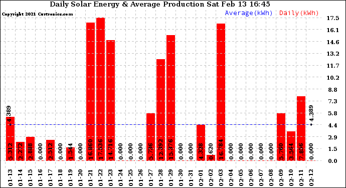 Solar PV/Inverter Performance Daily Solar Energy Production