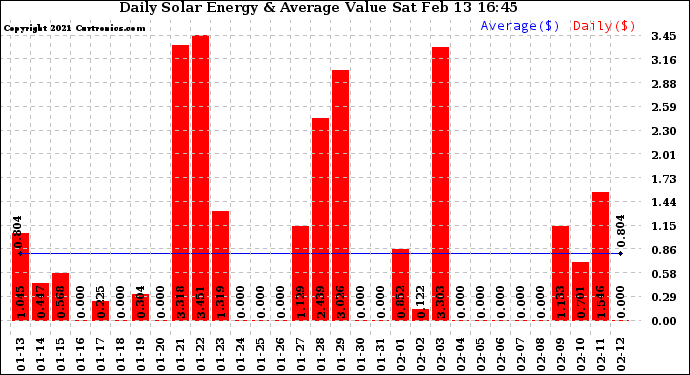 Solar PV/Inverter Performance Daily Solar Energy Production Value