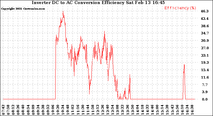 Solar PV/Inverter Performance Inverter DC to AC Conversion Efficiency