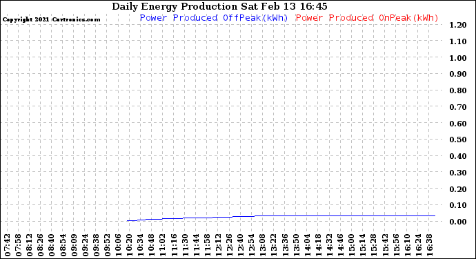 Solar PV/Inverter Performance Daily Energy Production