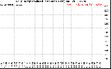 Solar PV/Inverter Performance Daily Energy Production Per Minute