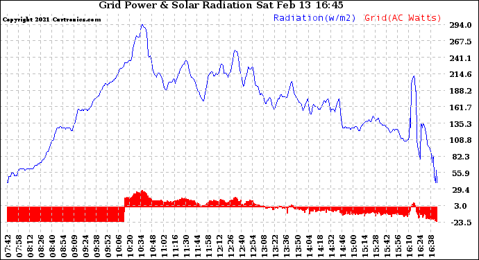 Solar PV/Inverter Performance Grid Power & Solar Radiation