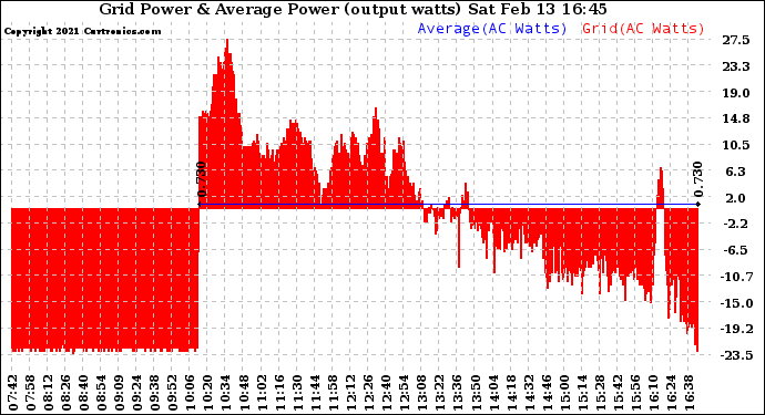 Solar PV/Inverter Performance Inverter Power Output