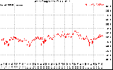 Solar PV/Inverter Performance Grid Voltage