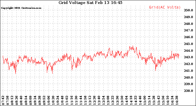 Solar PV/Inverter Performance Grid Voltage