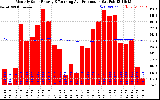 Solar PV/Inverter Performance Monthly Solar Energy Production Running Average