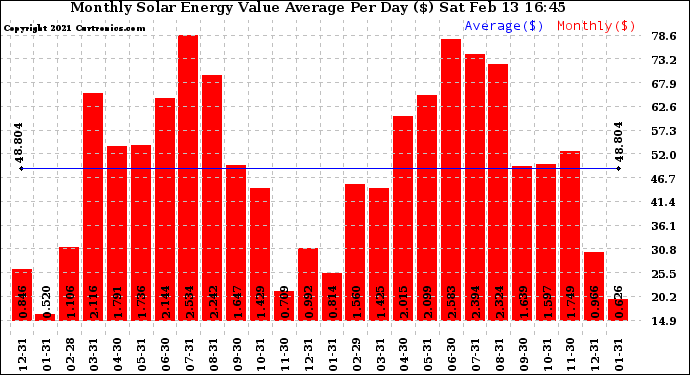 Solar PV/Inverter Performance Monthly Solar Energy Value Average Per Day ($)