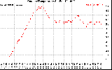 Solar PV/Inverter Performance Outdoor Temperature