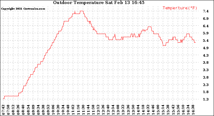 Solar PV/Inverter Performance Outdoor Temperature