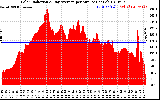 Solar PV/Inverter Performance Solar Radiation & Day Average per Minute