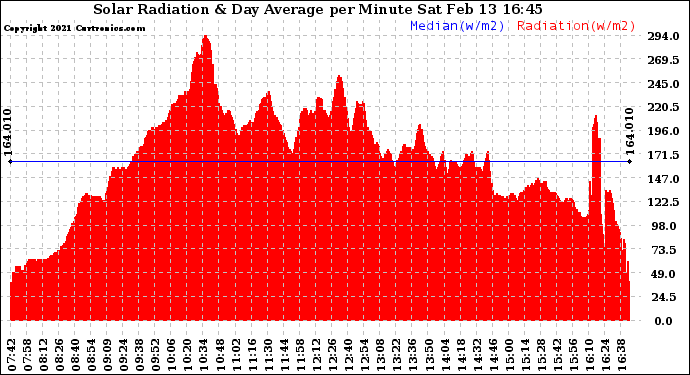 Solar PV/Inverter Performance Solar Radiation & Day Average per Minute