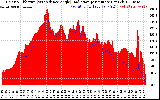 Solar PV/Inverter Performance Solar Radiation & Effective Solar Radiation per Minute