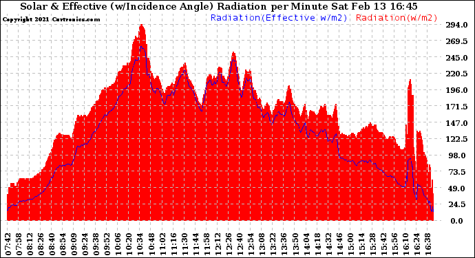 Solar PV/Inverter Performance Solar Radiation & Effective Solar Radiation per Minute