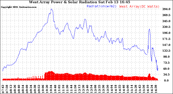 Solar PV/Inverter Performance West Array Power Output & Solar Radiation